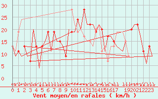 Courbe de la force du vent pour Barcelona / Aeropuerto