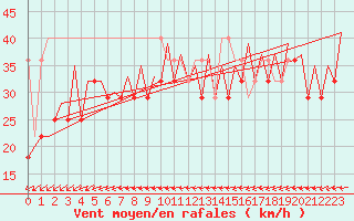 Courbe de la force du vent pour Platform F16-a Sea