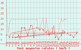 Courbe de la force du vent pour Grenchen