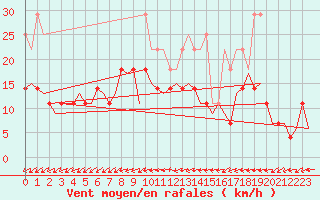 Courbe de la force du vent pour Saarbruecken / Ensheim