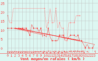 Courbe de la force du vent pour Saarbruecken / Ensheim