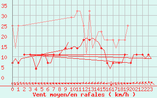 Courbe de la force du vent pour Eindhoven (PB)