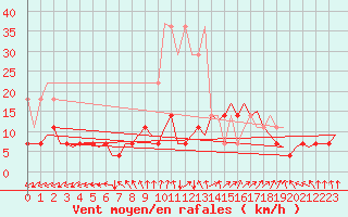 Courbe de la force du vent pour Saarbruecken / Ensheim