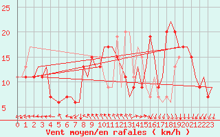 Courbe de la force du vent pour Islay