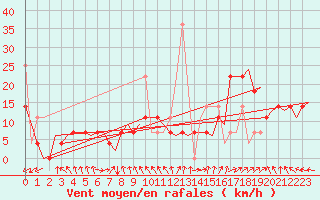 Courbe de la force du vent pour Haugesund / Karmoy