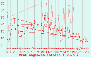 Courbe de la force du vent pour Gaziantep
