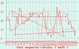Courbe de la force du vent pour Paphos Airport
