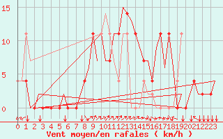 Courbe de la force du vent pour Tivat
