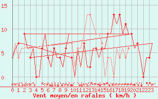 Courbe de la force du vent pour Sevilla / San Pablo