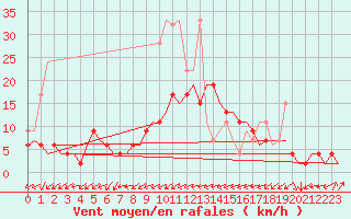 Courbe de la force du vent pour Grenchen