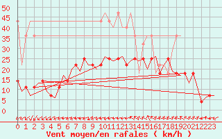 Courbe de la force du vent pour Erfurt-Bindersleben