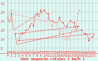 Courbe de la force du vent pour Ibiza (Esp)