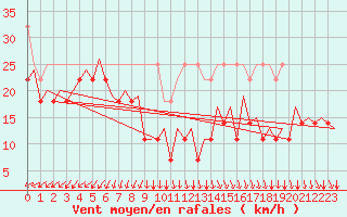 Courbe de la force du vent pour Platform P11-b Sea