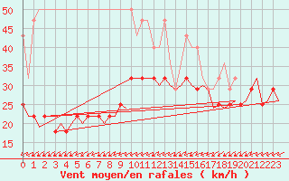 Courbe de la force du vent pour Vlissingen