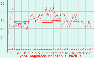 Courbe de la force du vent pour Ingolstadt