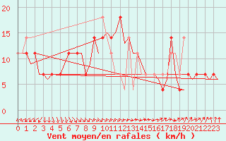 Courbe de la force du vent pour Joensuu