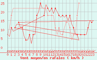 Courbe de la force du vent pour Ingolstadt