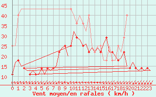 Courbe de la force du vent pour Maastricht / Zuid Limburg (PB)