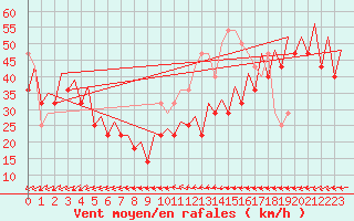 Courbe de la force du vent pour Platform P11-b Sea