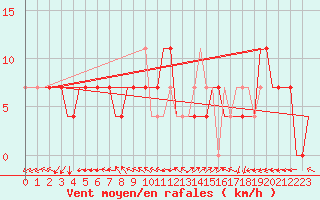 Courbe de la force du vent pour Szolnok