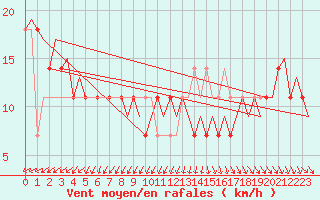 Courbe de la force du vent pour Goteborg / Landvetter