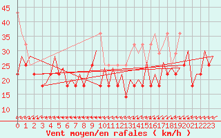 Courbe de la force du vent pour Platform F16-a Sea