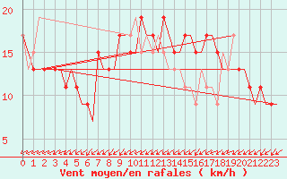 Courbe de la force du vent pour London / Heathrow (UK)
