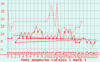 Courbe de la force du vent pour Frankfort (All)