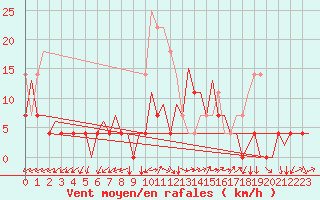 Courbe de la force du vent pour Bucuresti / Imh