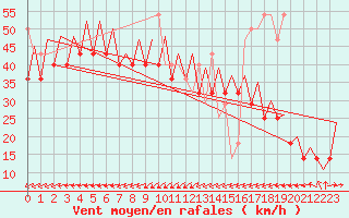 Courbe de la force du vent pour Platform K14-fa-1c Sea