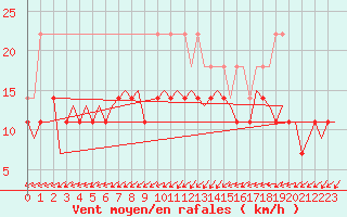 Courbe de la force du vent pour Oostende (Be)