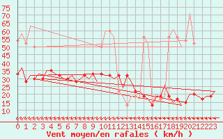Courbe de la force du vent pour London / Heathrow (UK)