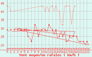 Courbe de la force du vent pour Volkel