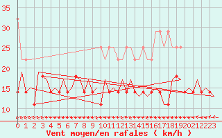 Courbe de la force du vent pour Leipzig-Schkeuditz