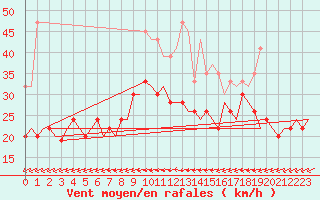 Courbe de la force du vent pour Boscombe Down