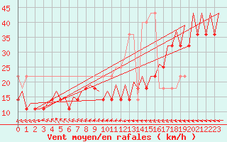 Courbe de la force du vent pour Platform P11-b Sea