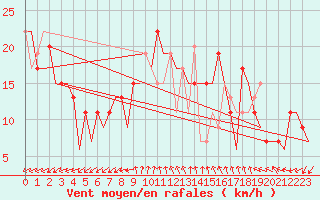 Courbe de la force du vent pour Almeria / Aeropuerto