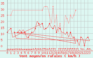 Courbe de la force du vent pour Luxembourg (Lux)
