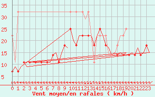 Courbe de la force du vent pour Oostende (Be)