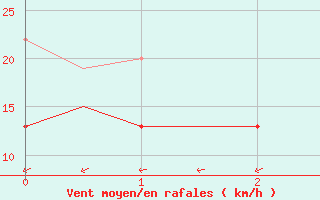 Courbe de la force du vent pour Culdrose