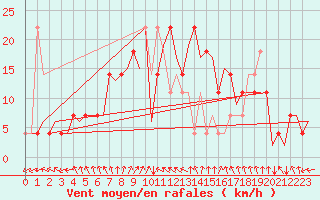 Courbe de la force du vent pour Kittila