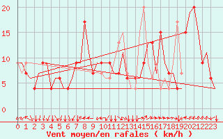 Courbe de la force du vent pour Ronchi Dei Legionari