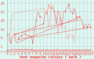 Courbe de la force du vent pour Farnborough