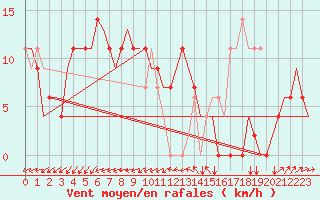 Courbe de la force du vent pour Pula Aerodrome