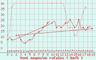 Courbe de la force du vent pour Hagshult