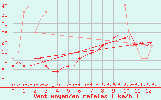 Courbe de la force du vent pour Hagshult