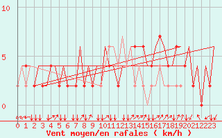 Courbe de la force du vent pour Milano / Malpensa