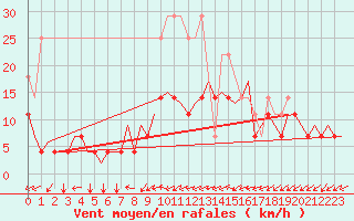 Courbe de la force du vent pour Schaffen (Be)