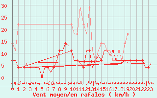 Courbe de la force du vent pour Woensdrecht