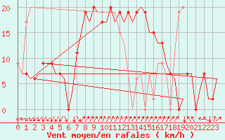 Courbe de la force du vent pour Almeria / Aeropuerto